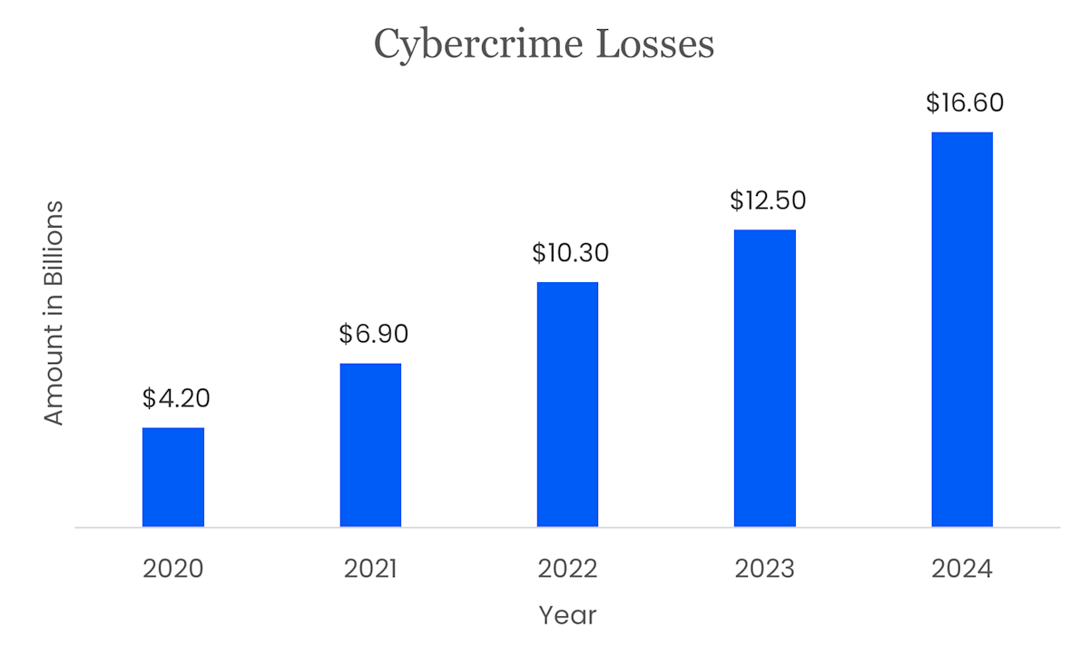 Cybercrime losses