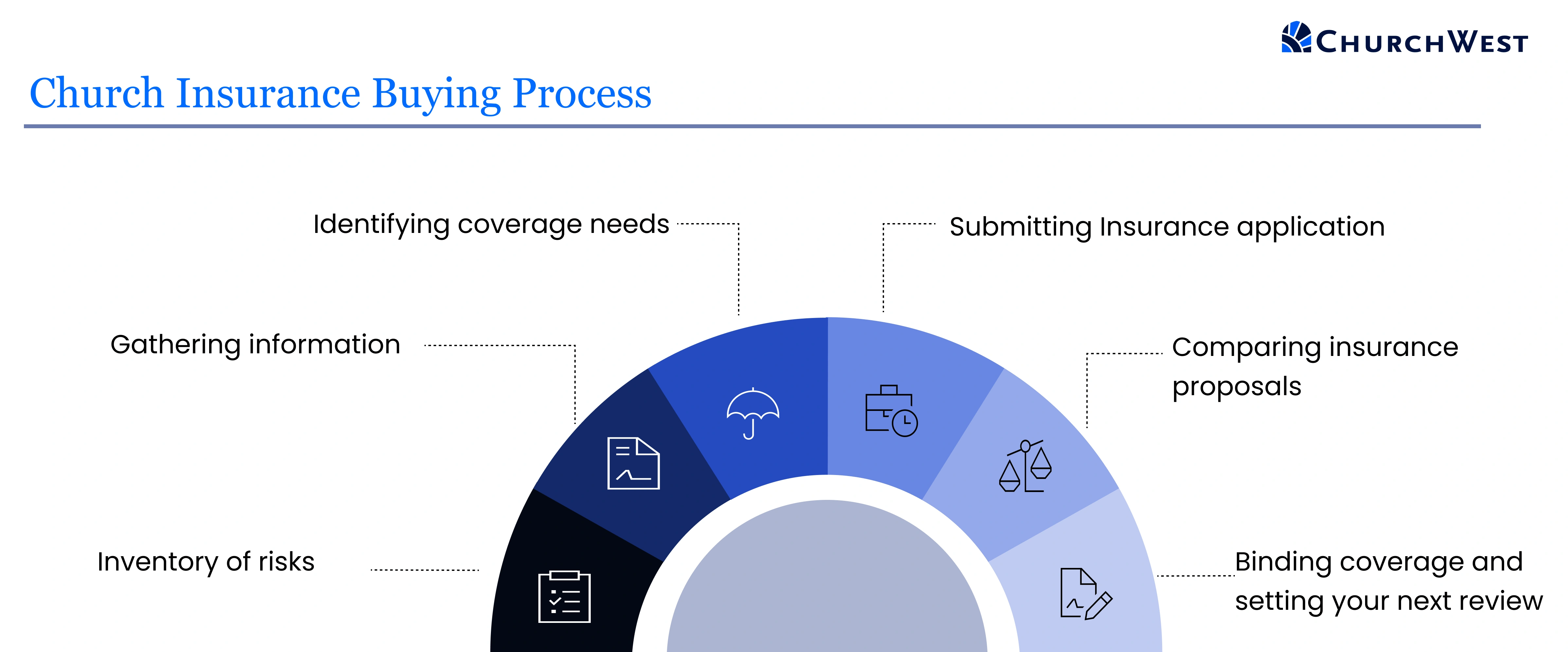 Church Insurance Buying Process